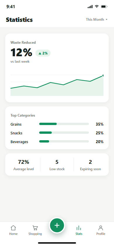 Statistics screen showing waste reduced 12 percent and top categories